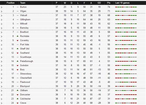 england league 1 scores|League One .
